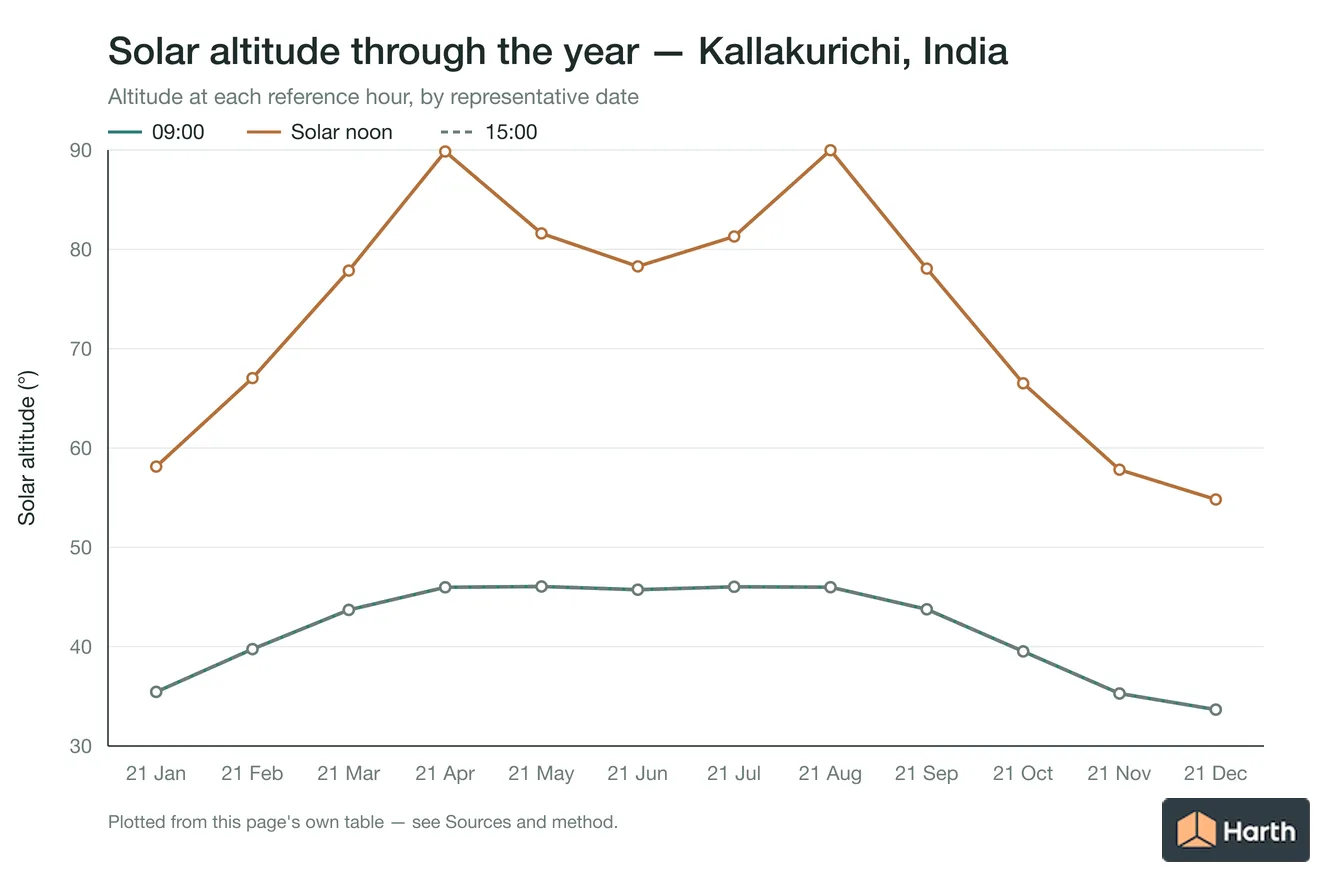 Solar altitude by month for Kallakurichi, India at each reference hour