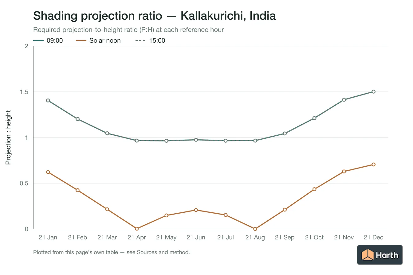 Projection-to-height shading ratio by month for Kallakurichi, India