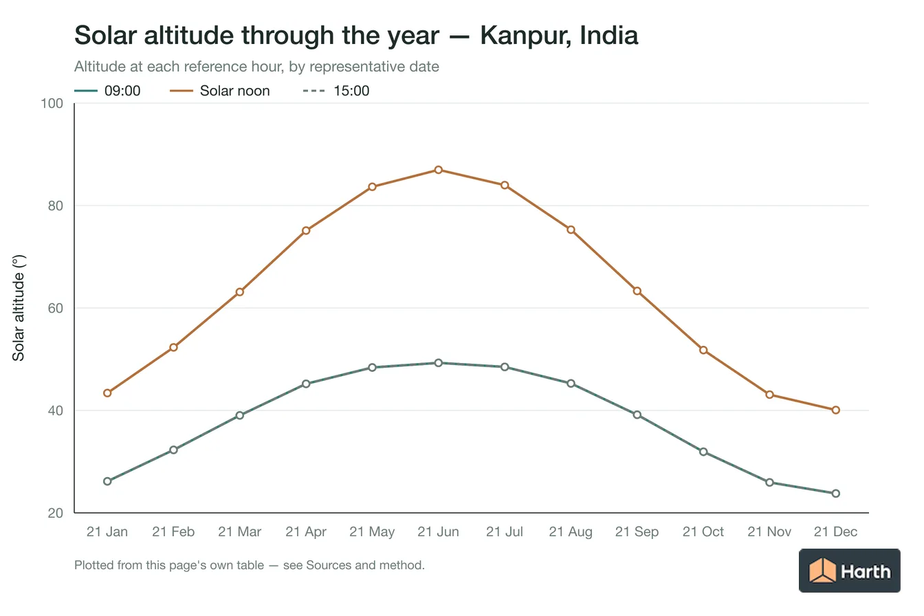 Solar altitude by month for Kanpur, India at each reference hour
