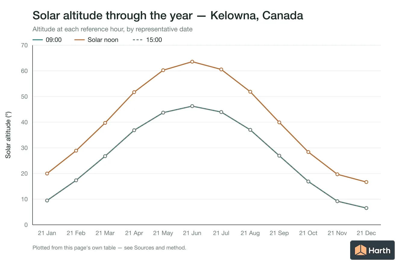 Solar altitude by month for Kelowna, Canada at each reference hour