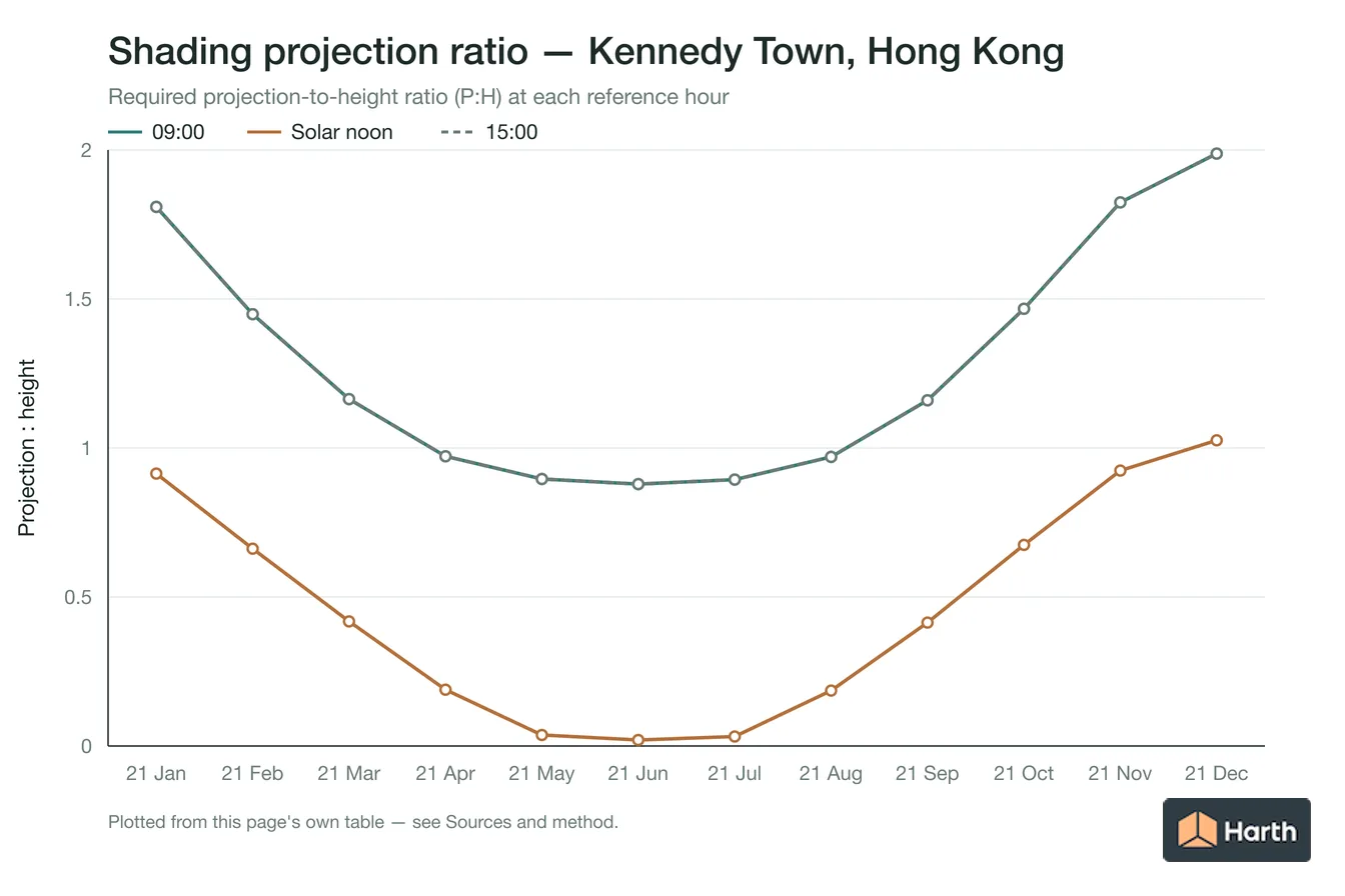 Projection-to-height shading ratio by month for Kennedy Town, Hong Kong