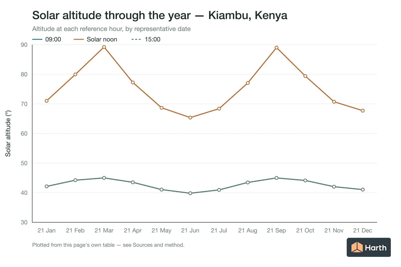 Solar altitude by month for Kiambu, Kenya at each reference hour