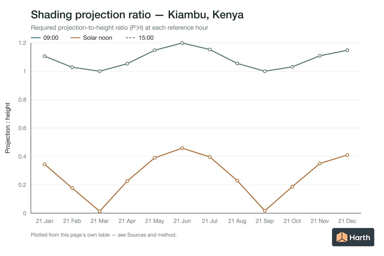Projection-to-height shading ratio by month for Kiambu, Kenya