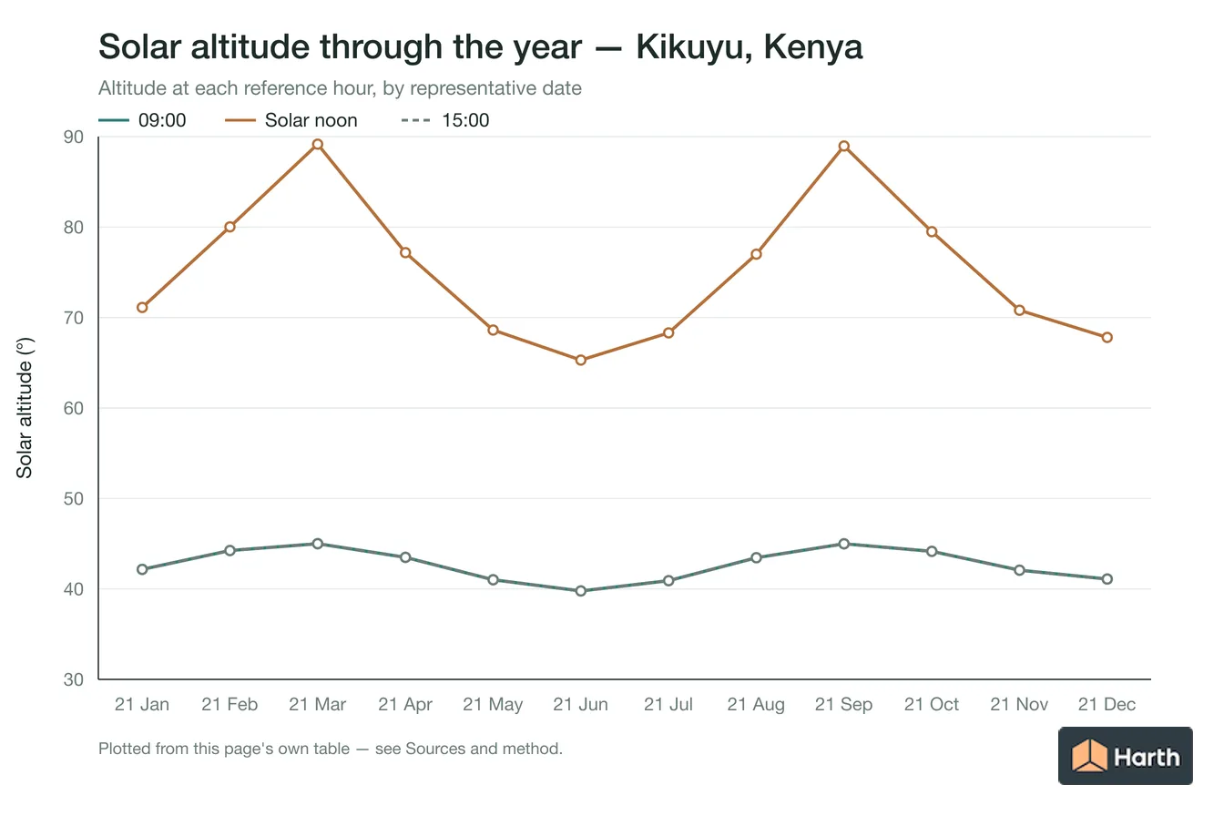 Solar altitude by month for Kikuyu, Kenya at each reference hour