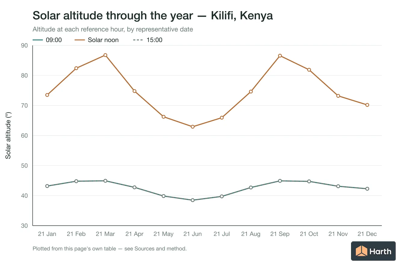 Solar altitude by month for Kilifi, Kenya at each reference hour