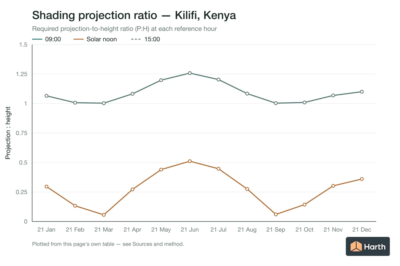 Projection-to-height shading ratio by month for Kilifi, Kenya