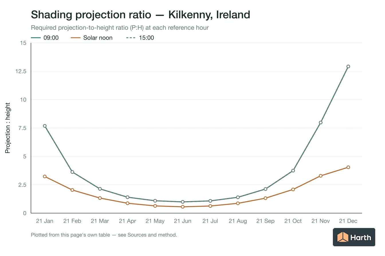 Projection-to-height shading ratio by month for Kilkenny, Ireland