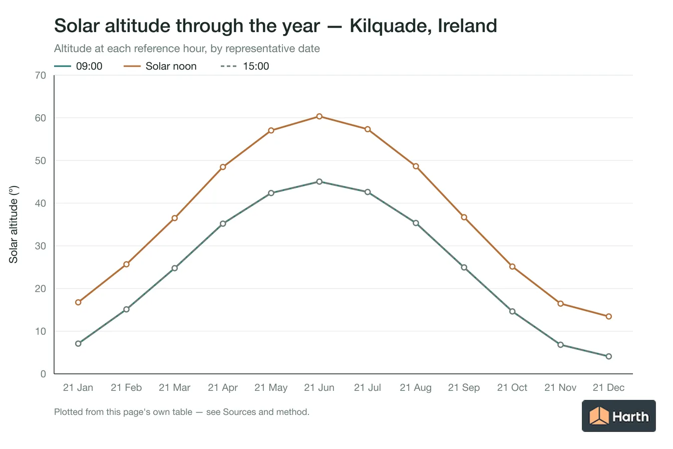 Solar altitude by month for Kilquade, Ireland at each reference hour