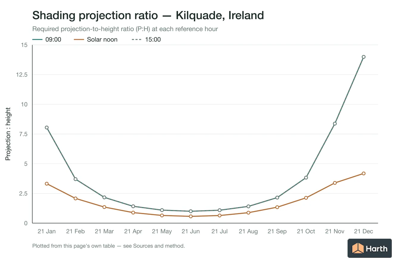 Projection-to-height shading ratio by month for Kilquade, Ireland