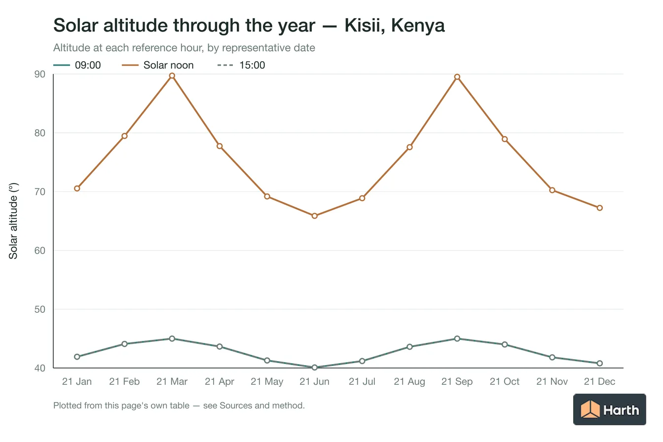 Solar altitude by month for Kisii, Kenya at each reference hour