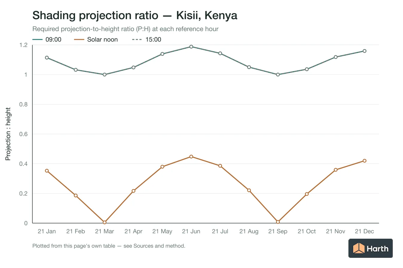 Projection-to-height shading ratio by month for Kisii, Kenya