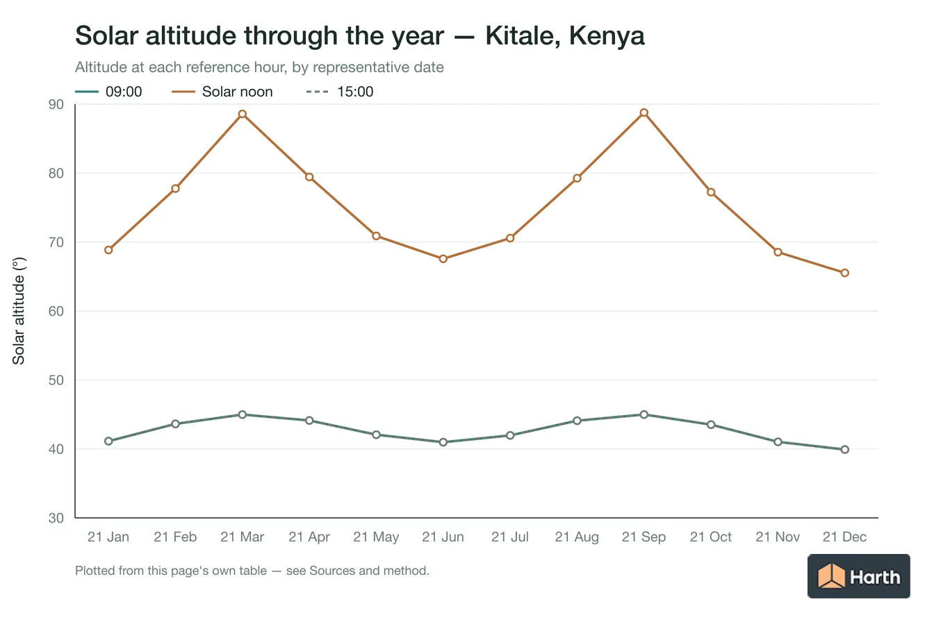 Solar altitude by month for Kitale, Kenya at each reference hour