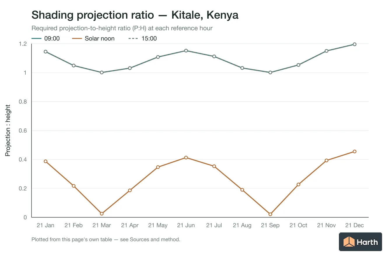 Projection-to-height shading ratio by month for Kitale, Kenya