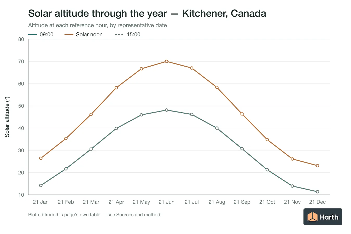 Solar altitude by month for Kitchener, Canada at each reference hour