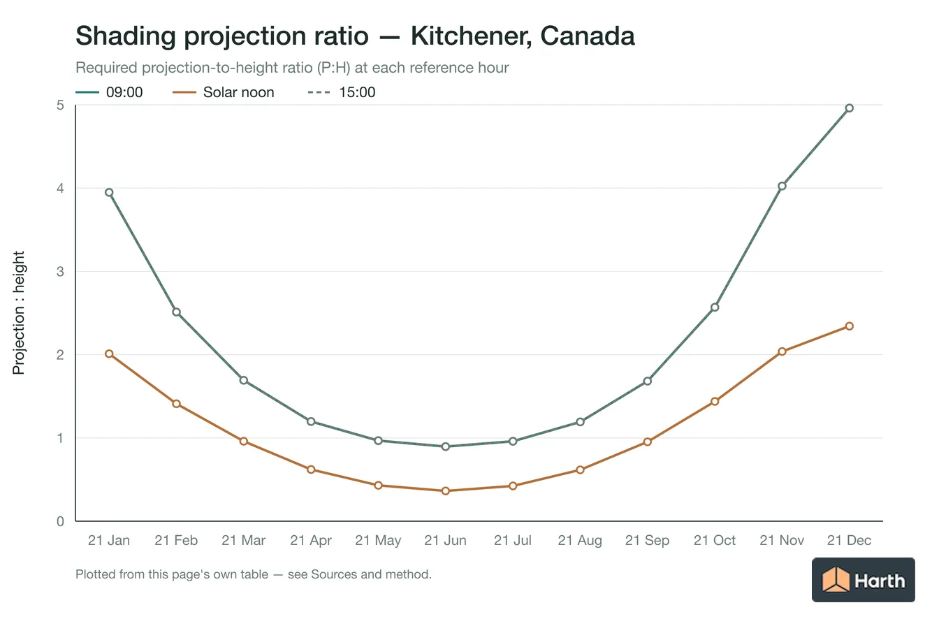 Projection-to-height shading ratio by month for Kitchener, Canada