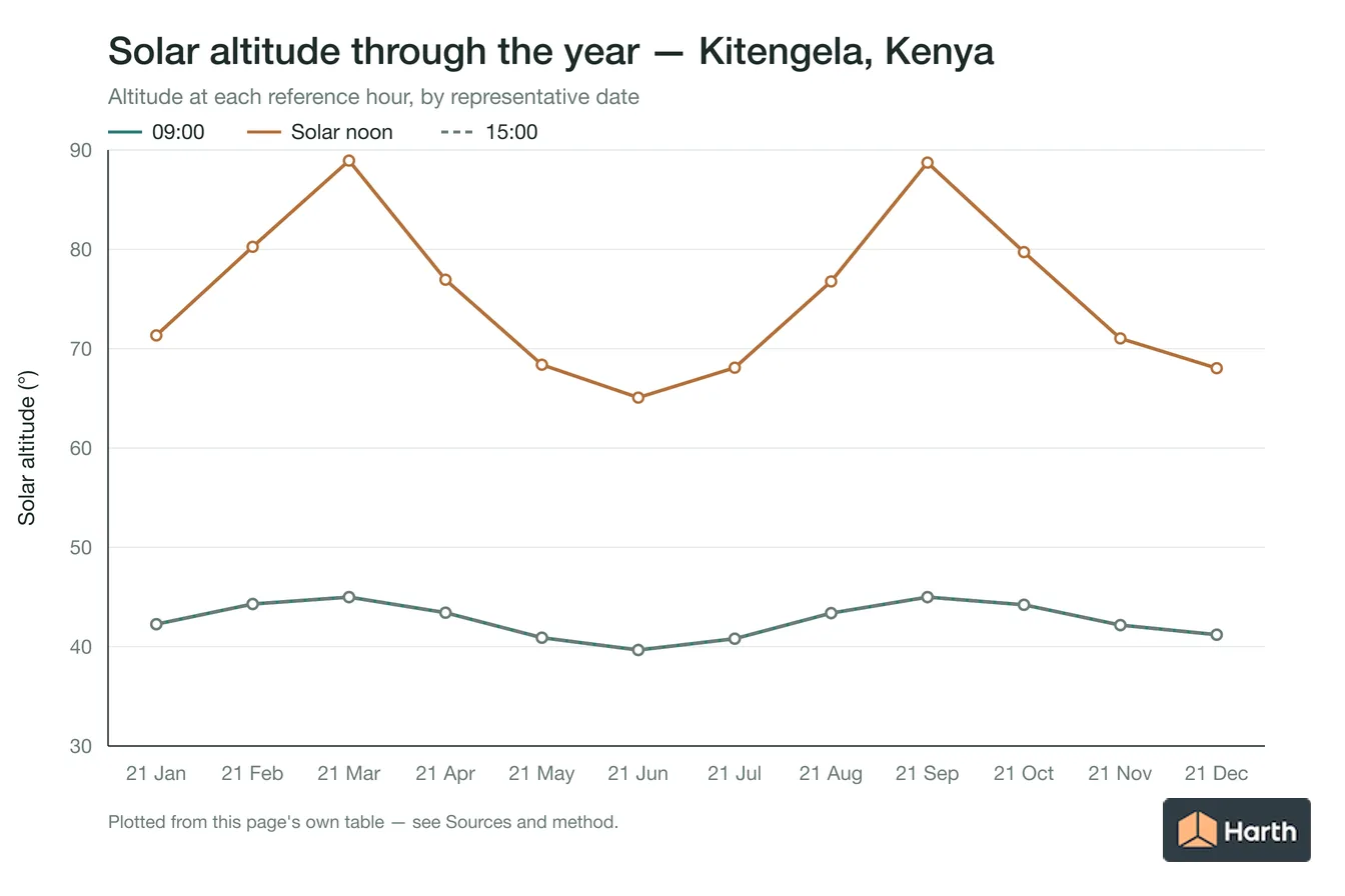 Solar altitude by month for Kitengela, Kenya at each reference hour