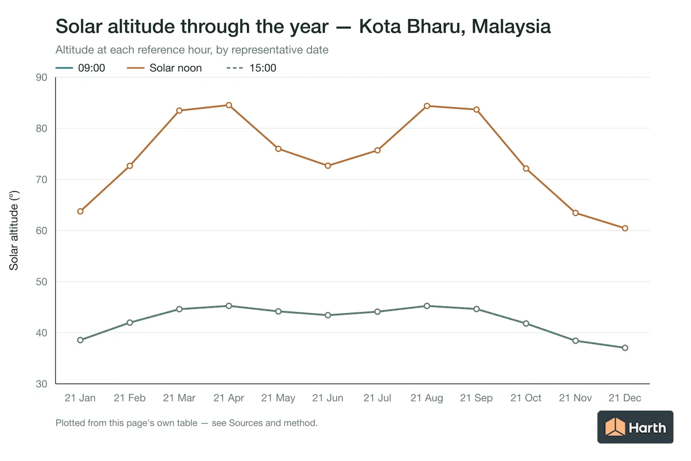 Solar altitude by month for Kota Bharu, Malaysia at each reference hour
