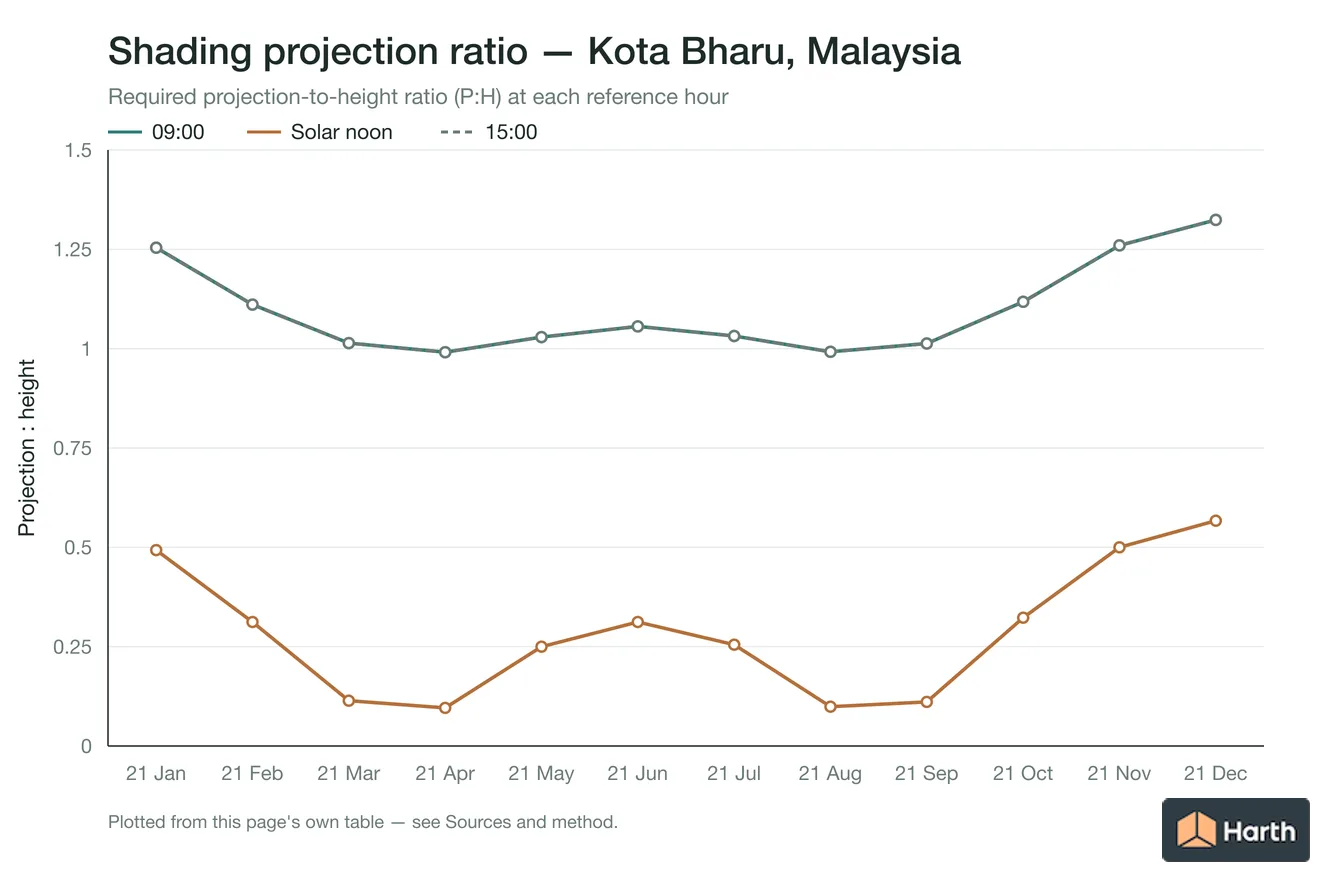 Projection-to-height shading ratio by month for Kota Bharu, Malaysia