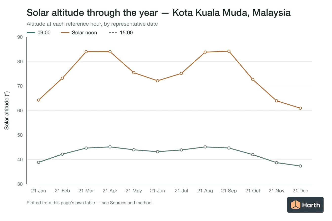 Solar altitude by month for Kota Kuala Muda, Malaysia at each reference hour