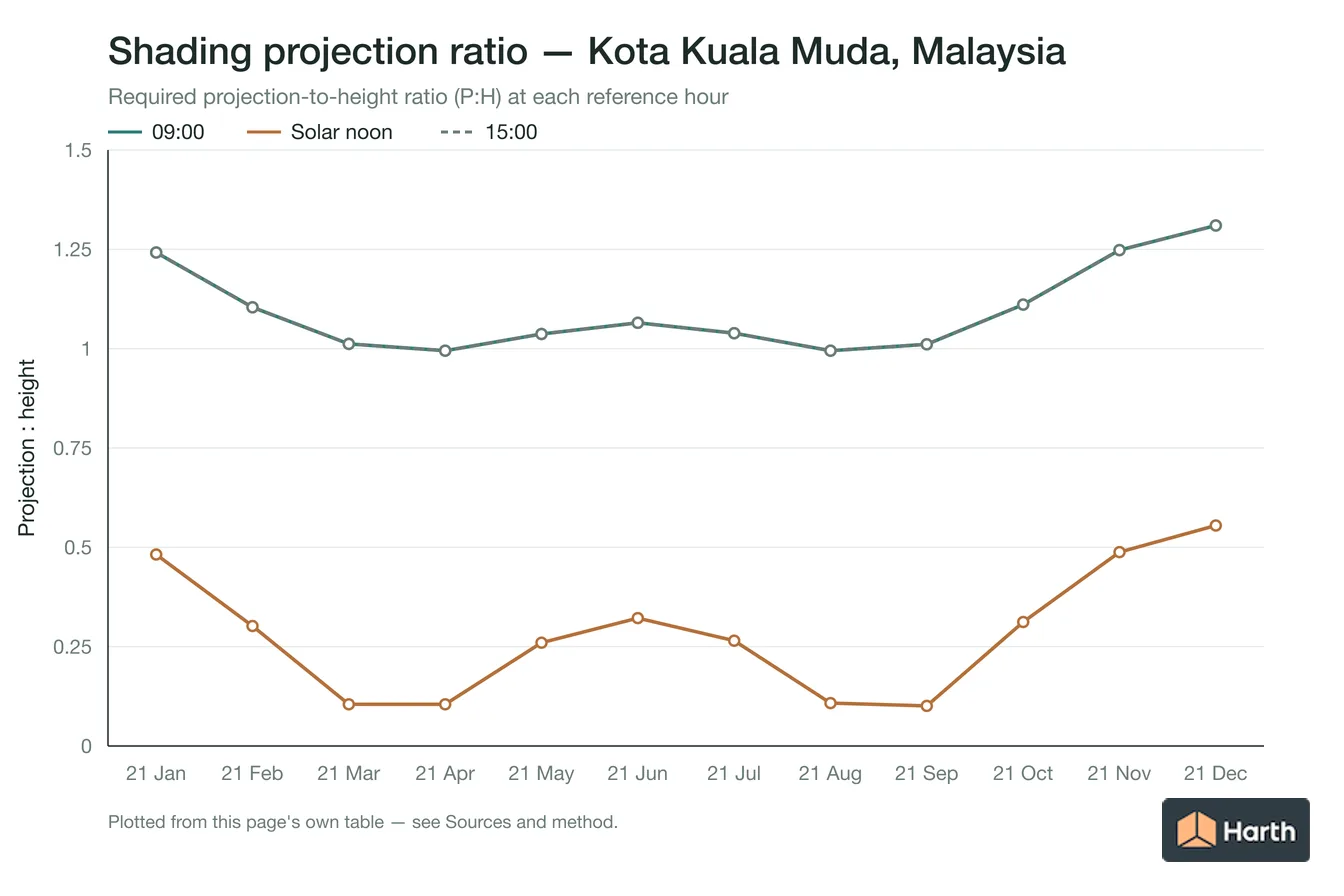 Projection-to-height shading ratio by month for Kota Kuala Muda, Malaysia