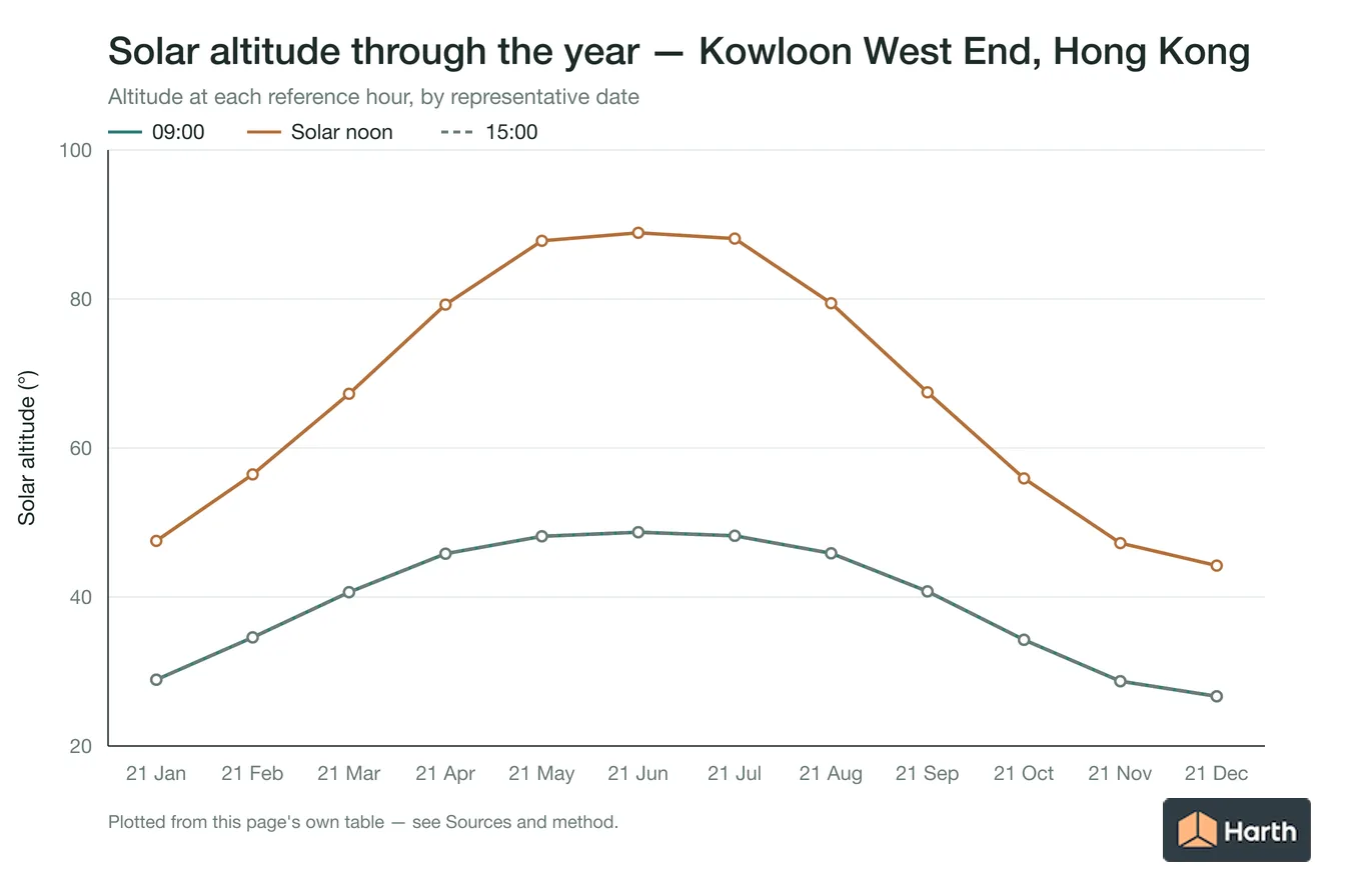 Solar altitude by month for Kowloon West End, Hong Kong at each reference hour