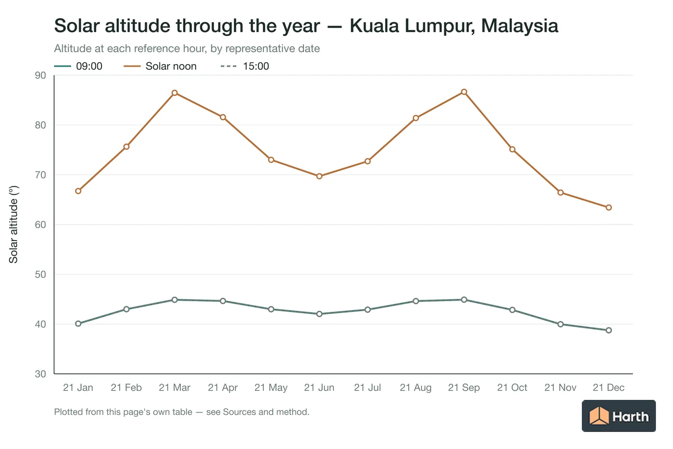 Solar altitude by month for Kuala Lumpur, Malaysia at each reference hour