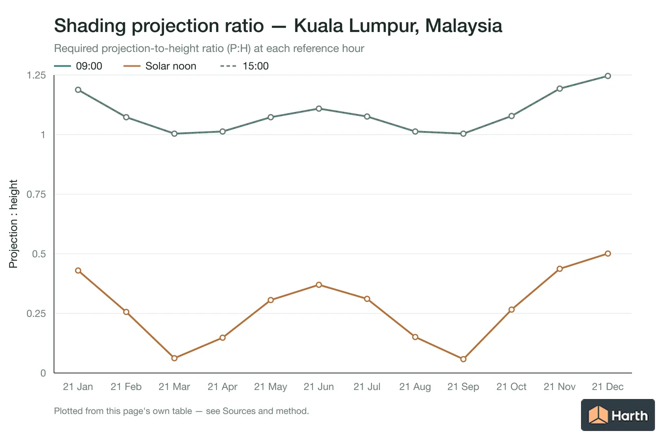 Projection-to-height shading ratio by month for Kuala Lumpur, Malaysia