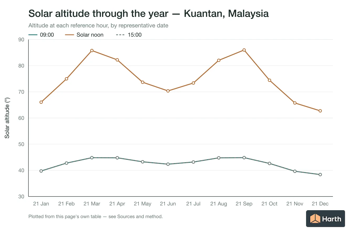 Solar altitude by month for Kuantan, Malaysia at each reference hour