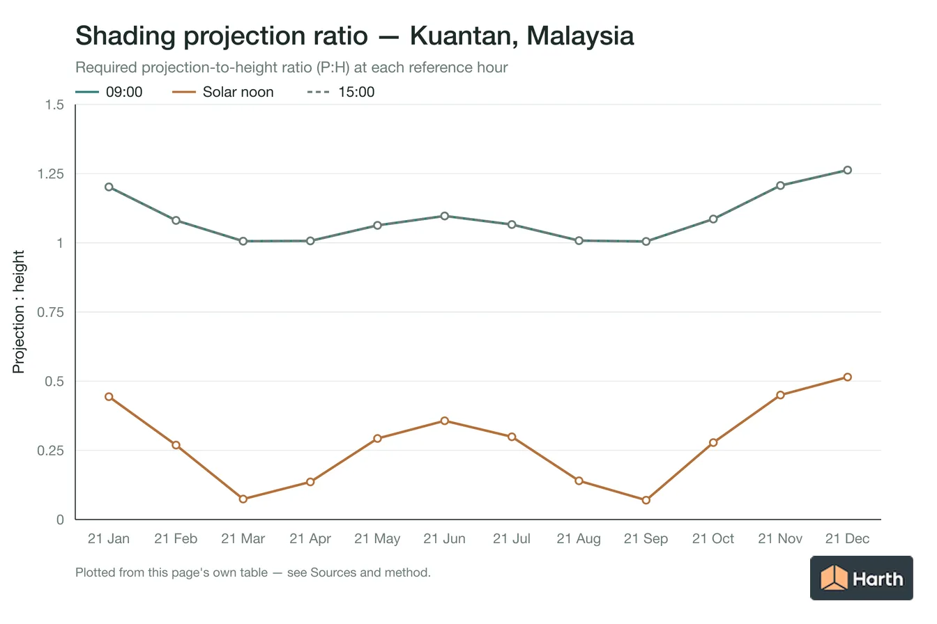 Projection-to-height shading ratio by month for Kuantan, Malaysia