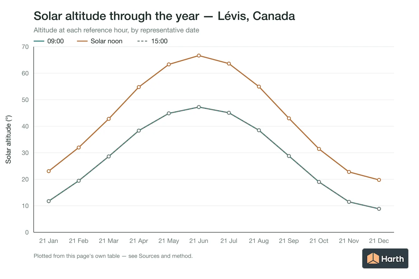 Solar altitude by month for Lévis, Canada at each reference hour