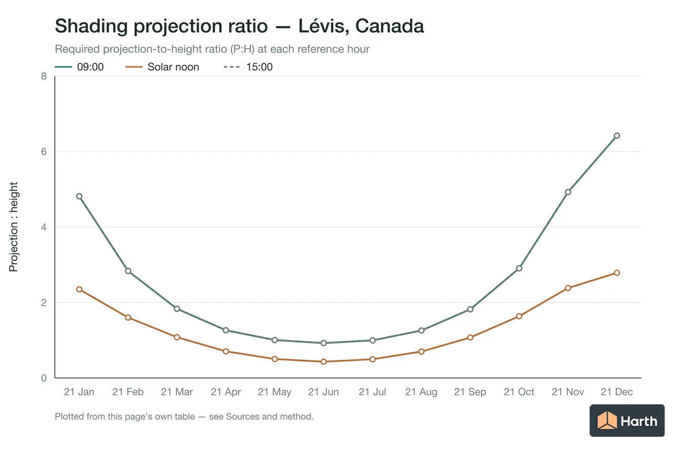 Projection-to-height shading ratio by month for Lévis, Canada