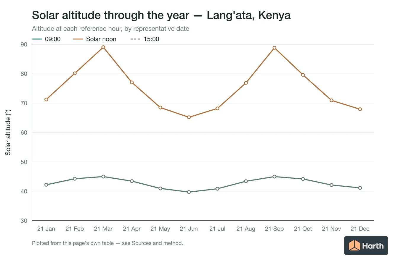 Solar altitude by month for Lang'ata, Kenya at each reference hour