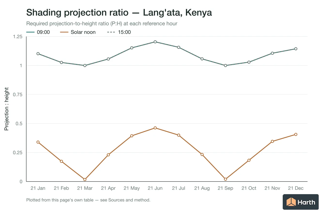 Projection-to-height shading ratio by month for Lang'ata, Kenya
