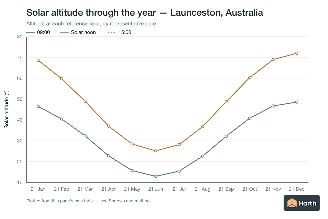 Solar altitude by month for Launceston, Australia at each reference hour