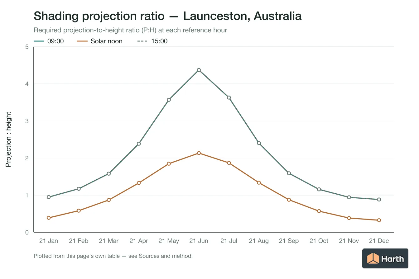 Projection-to-height shading ratio by month for Launceston, Australia