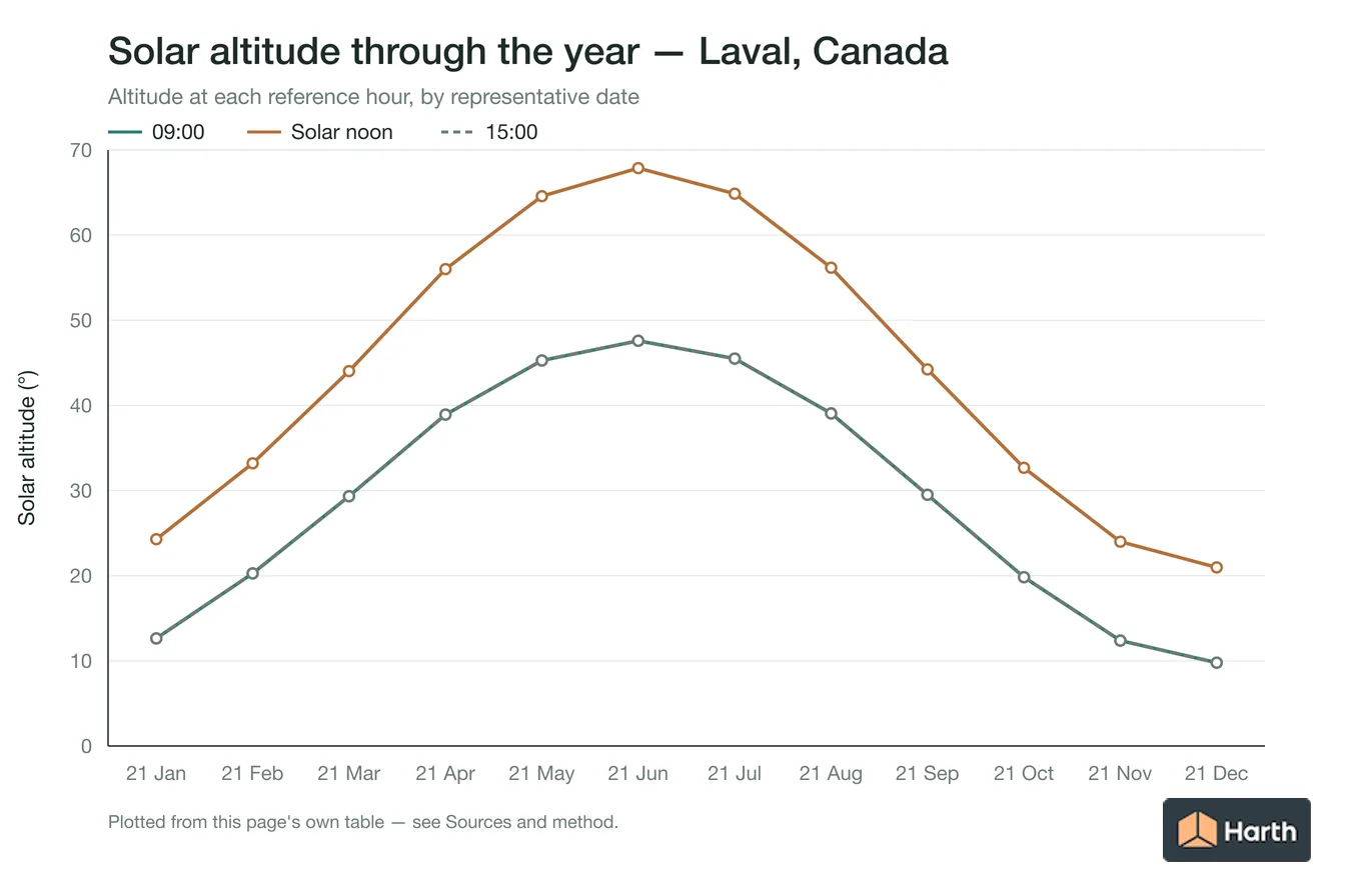 Solar altitude by month for Laval, Canada at each reference hour