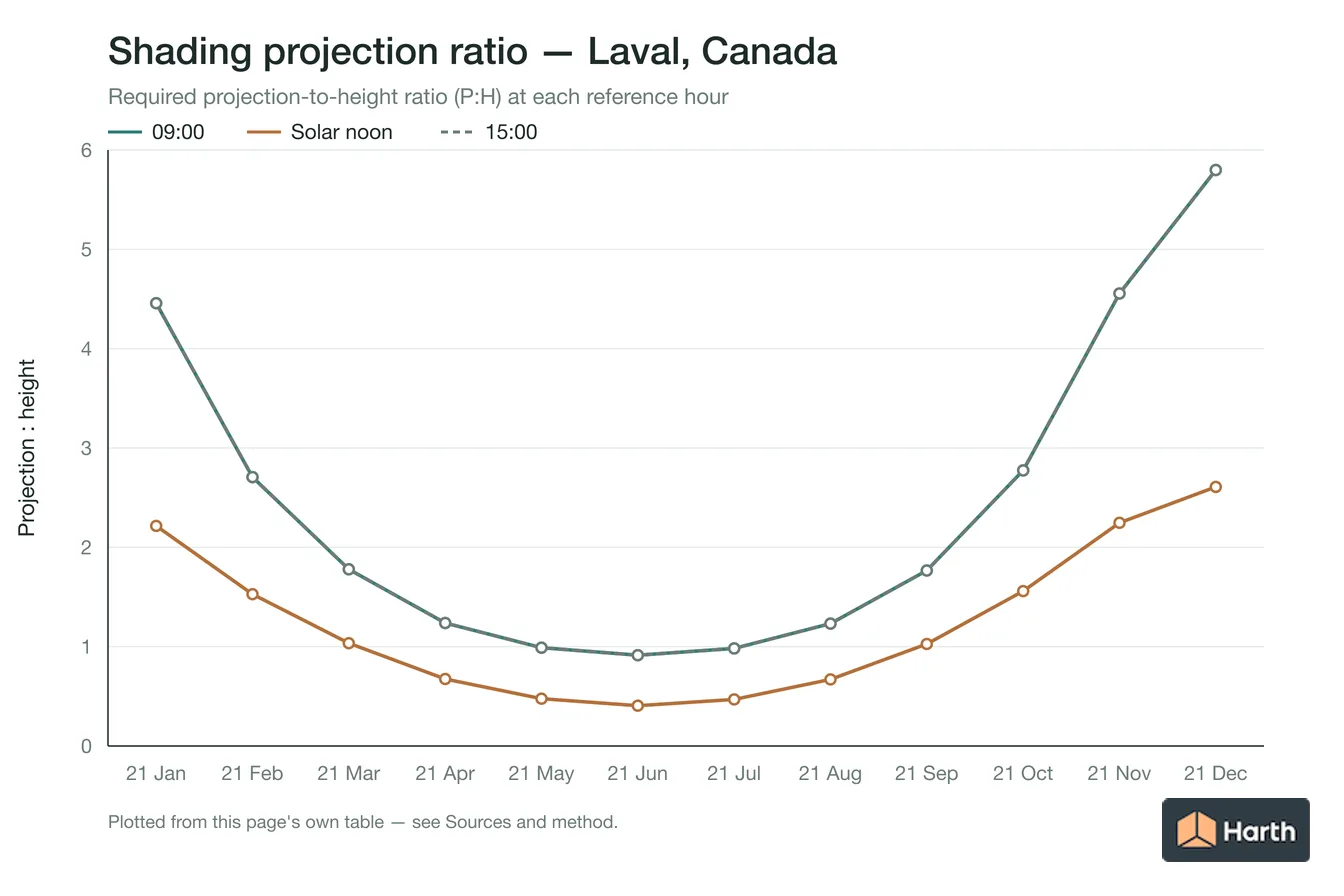 Projection-to-height shading ratio by month for Laval, Canada