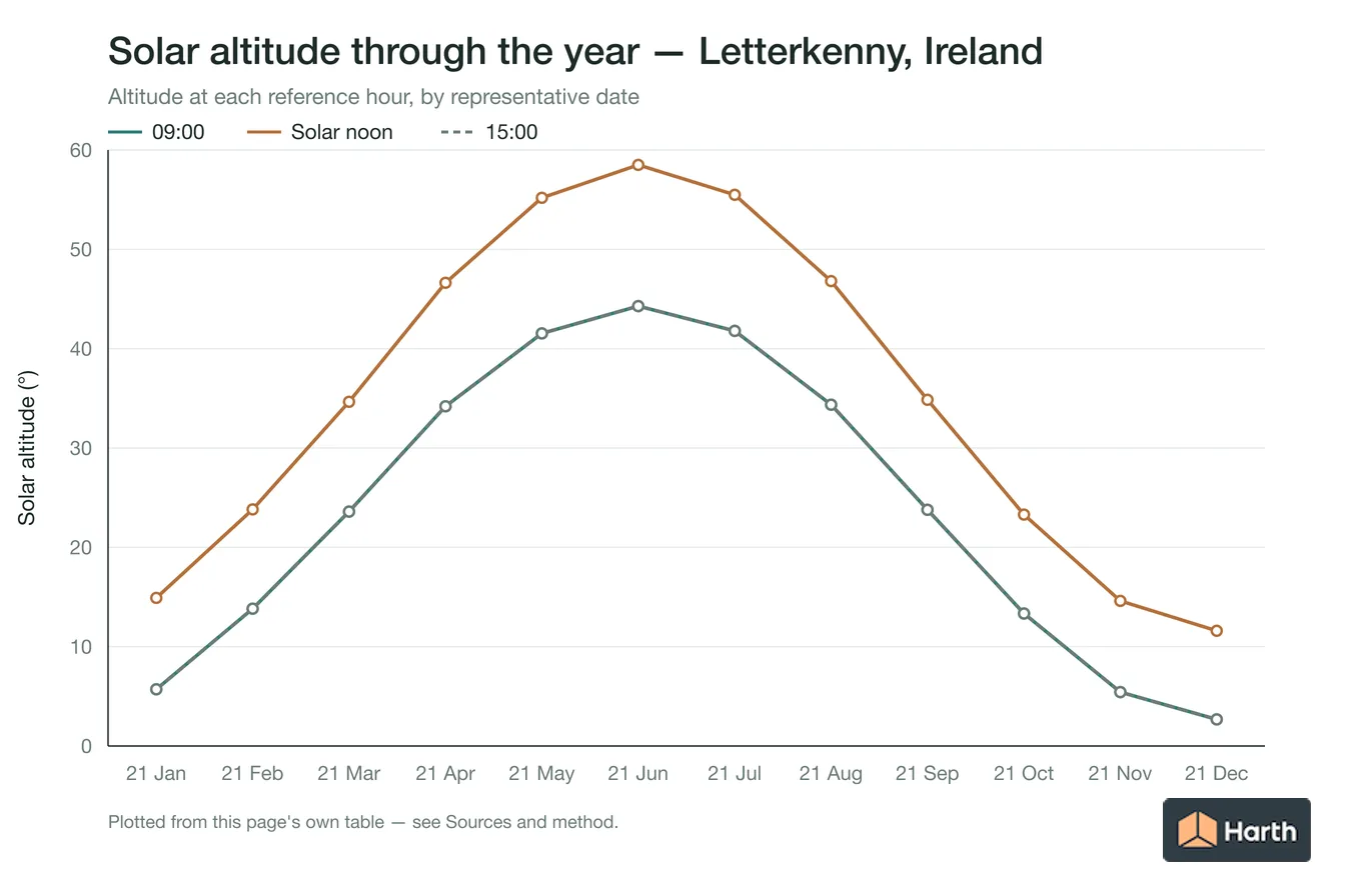 Solar altitude by month for Letterkenny, Ireland at each reference hour