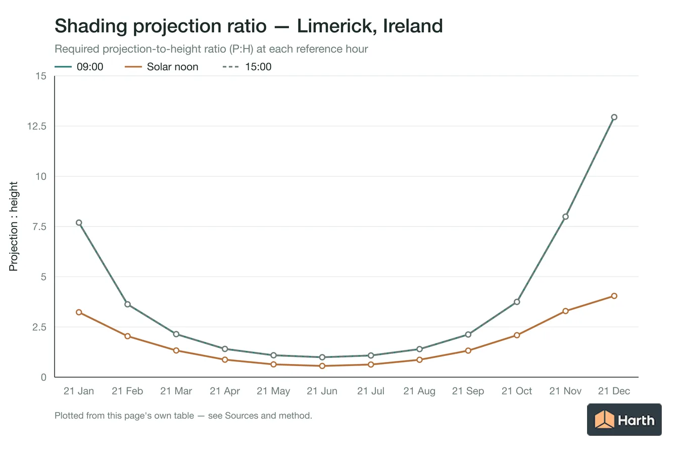 Projection-to-height shading ratio by month for Limerick, Ireland