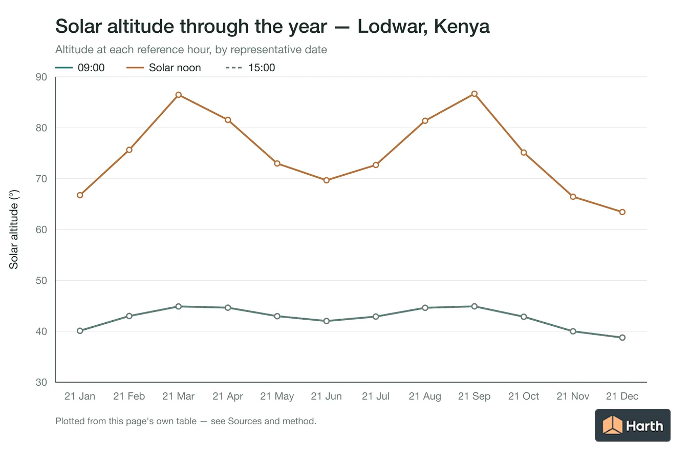 Solar altitude by month for Lodwar, Kenya at each reference hour