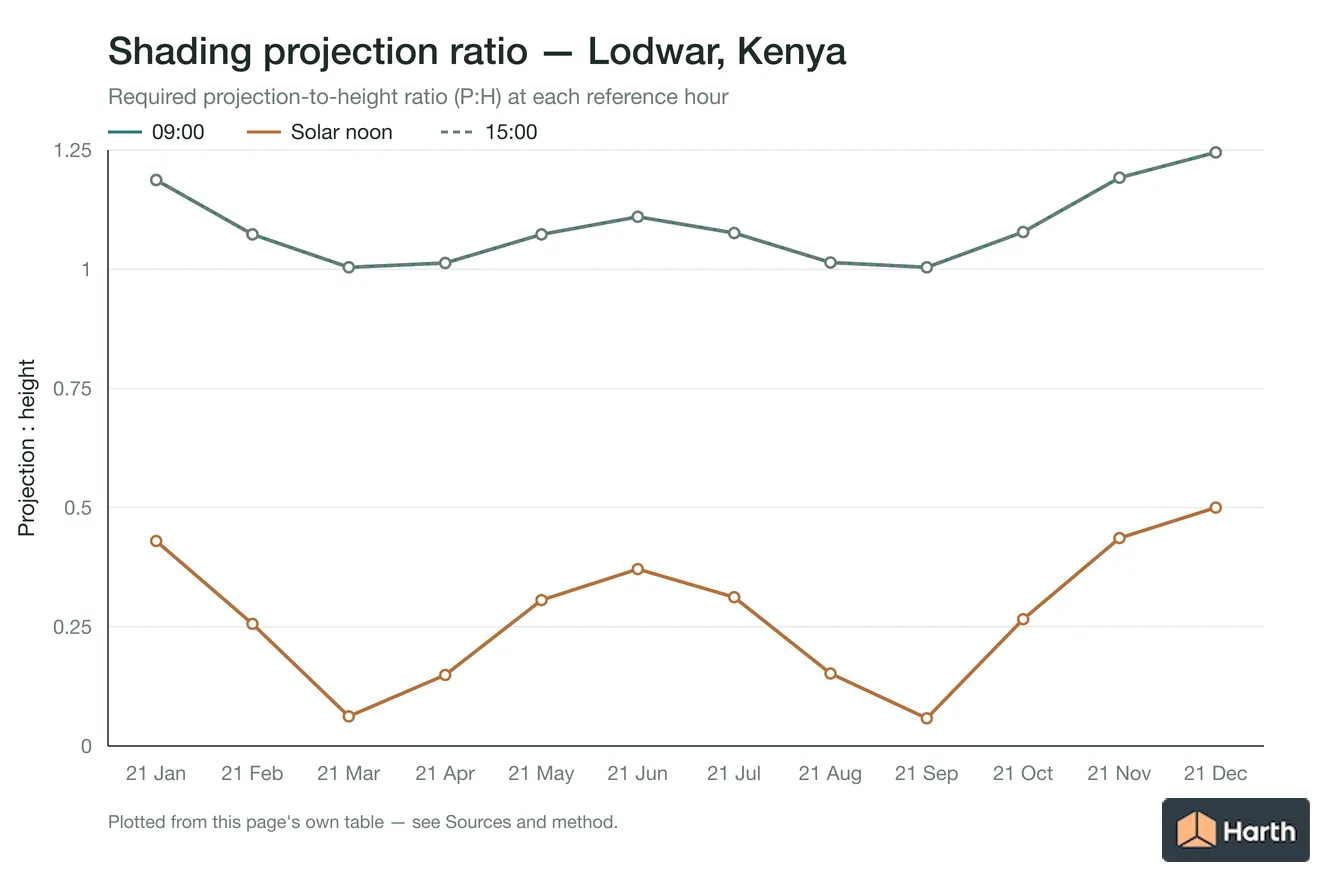 Projection-to-height shading ratio by month for Lodwar, Kenya