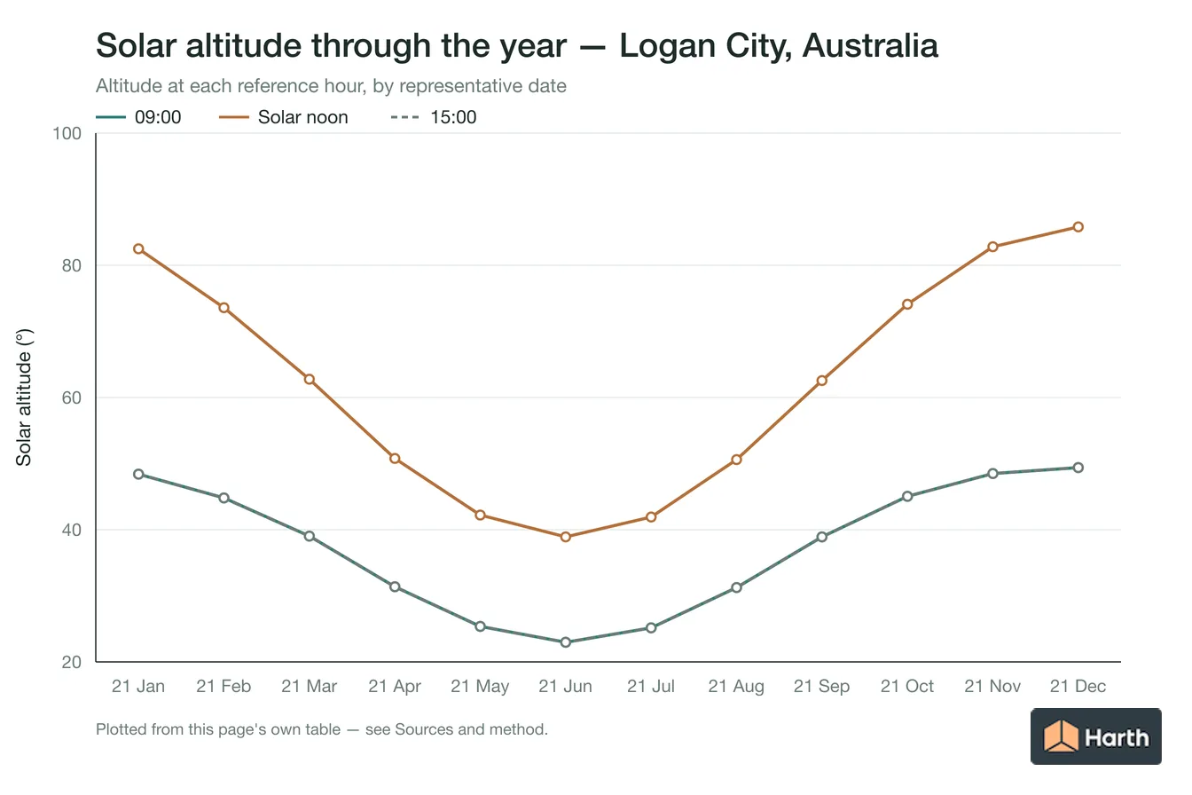 Solar altitude by month for Logan City, Australia at each reference hour