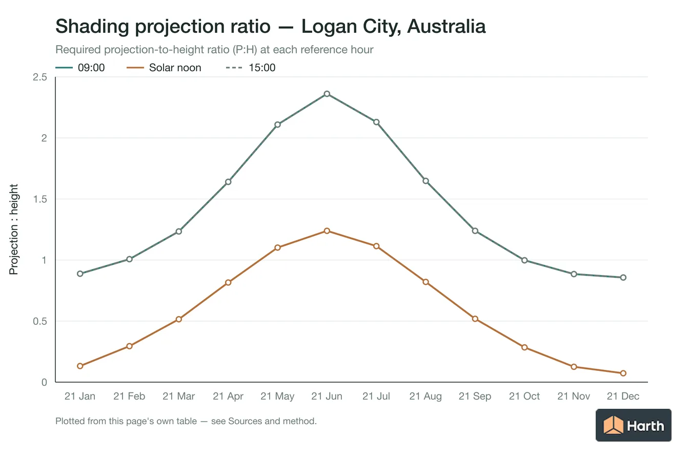 Projection-to-height shading ratio by month for Logan City, Australia