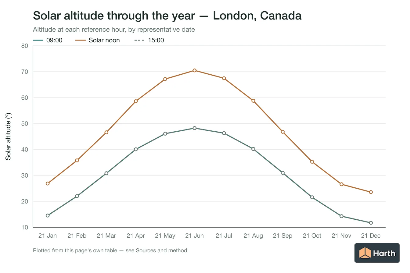 Solar altitude by month for London, Canada at each reference hour