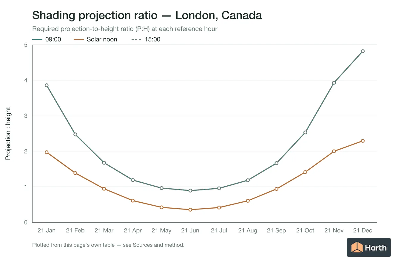 Projection-to-height shading ratio by month for London, Canada