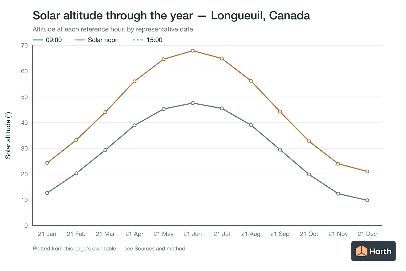 Solar altitude by month for Longueuil, Canada at each reference hour
