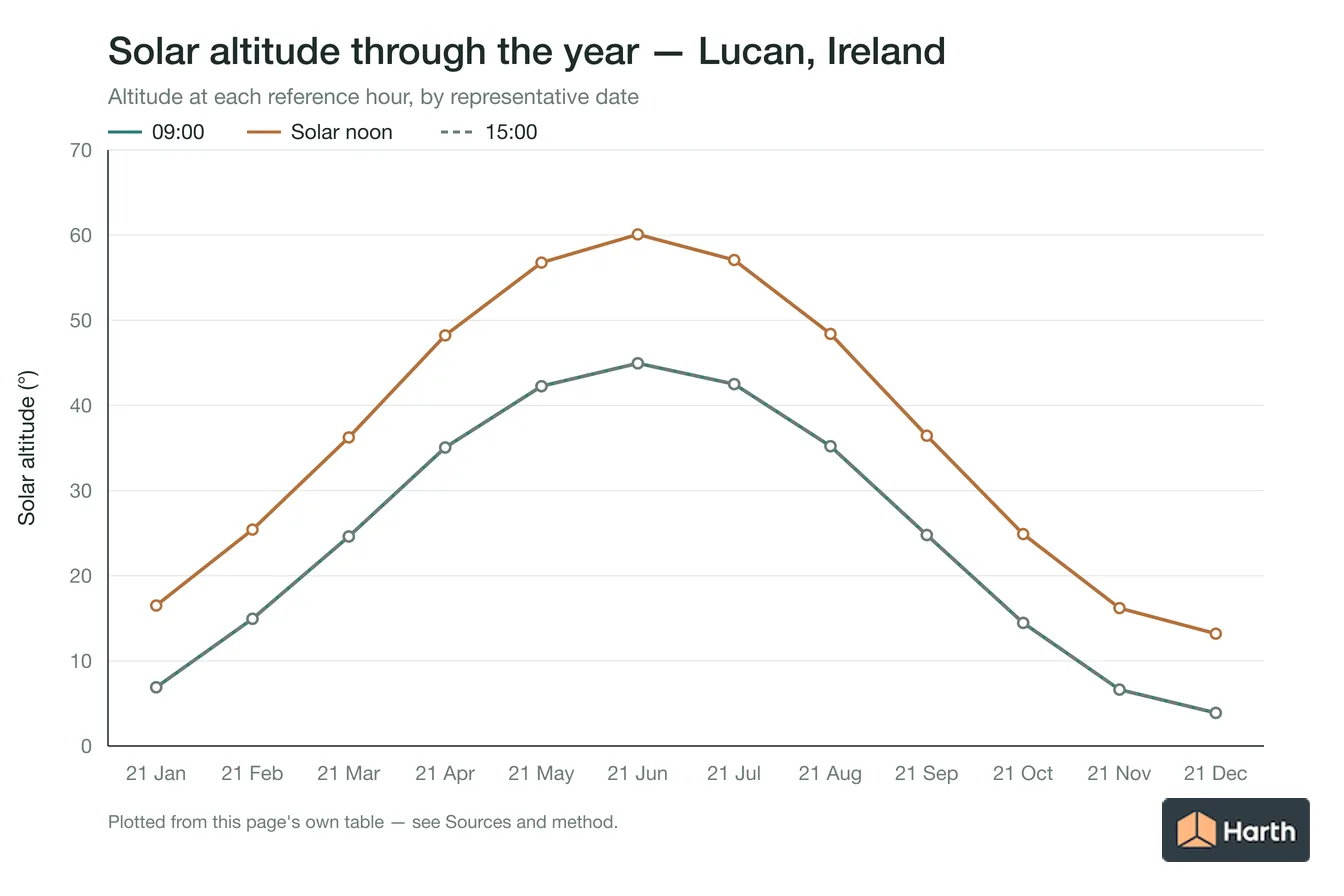 Solar altitude by month for Lucan, Ireland at each reference hour