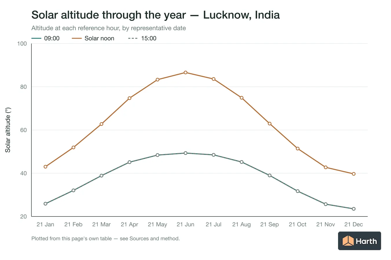 Solar altitude by month for Lucknow, India at each reference hour