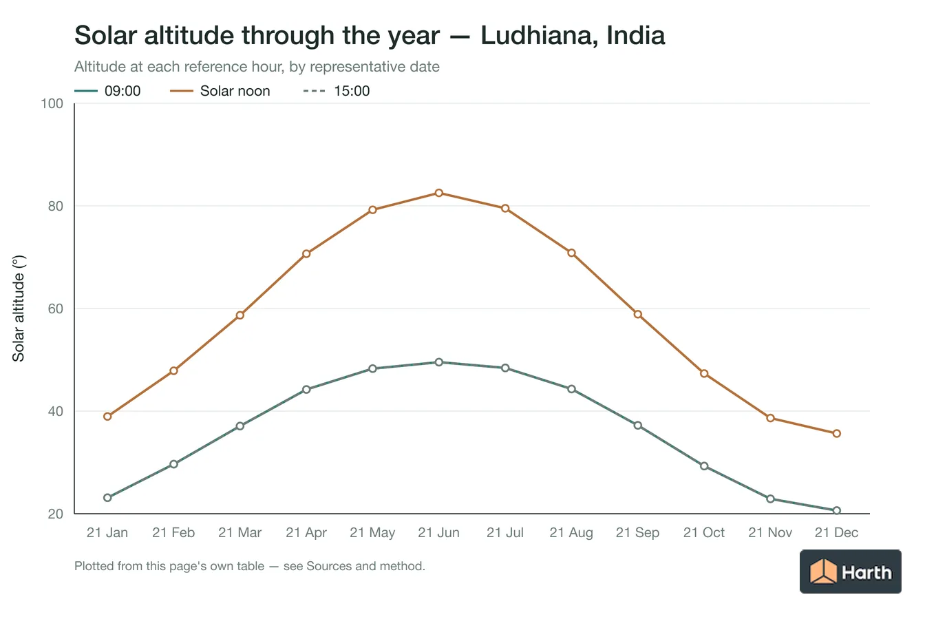 Solar altitude by month for Ludhiana, India at each reference hour