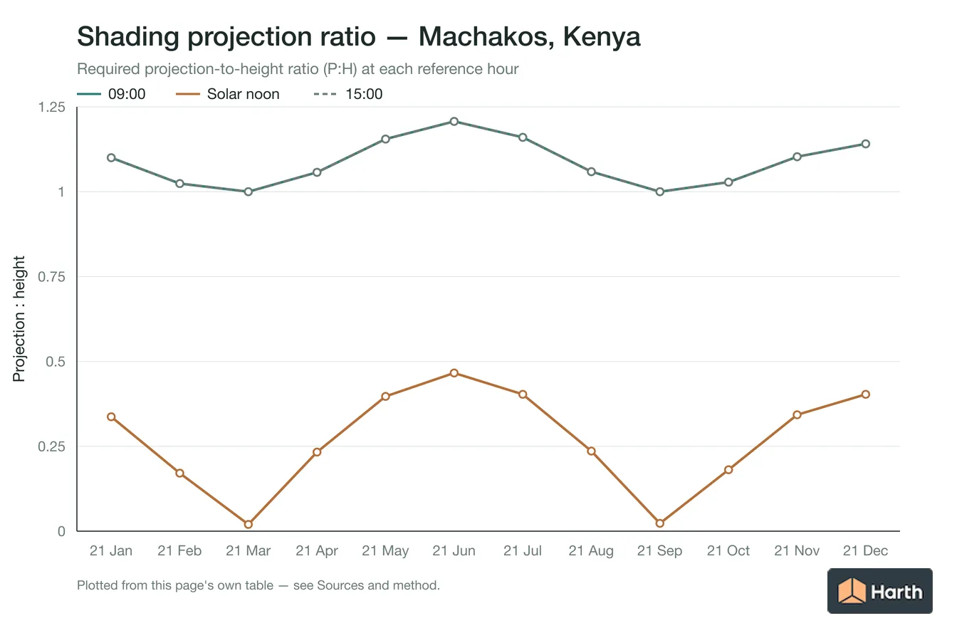 Projection-to-height shading ratio by month for Machakos, Kenya